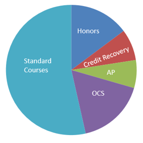 Top Courses